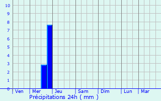 Graphique des précipitations prvues pour Svres-Anxaumont