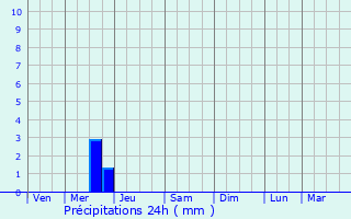 Graphique des précipitations prvues pour Boisgervilly