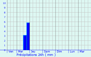 Graphique des précipitations prvues pour Lavausseau