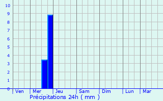 Graphique des précipitations prvues pour Paizay-le-Sec