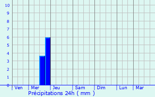 Graphique des précipitations prvues pour Sanxay