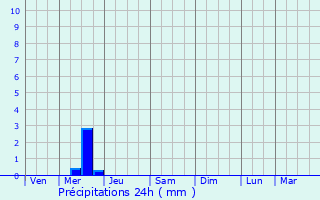 Graphique des précipitations prvues pour Borskoye