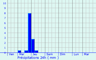 Graphique des précipitations prvues pour Mehun-sur-Yvre
