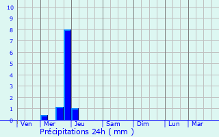 Graphique des précipitations prvues pour La Champenoise