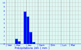 Graphique des précipitations prvues pour Annay-sur-Serein