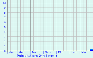 Graphique des précipitations prvues pour La Suze-sur-Sarthe