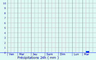 Graphique des précipitations prvues pour Moreno Valley
