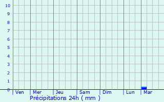 Graphique des précipitations prvues pour Kokemki