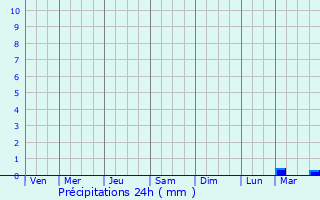 Graphique des précipitations prvues pour Locmlar