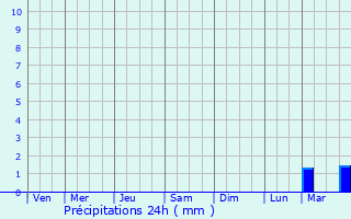 Graphique des précipitations prvues pour Fouesnant