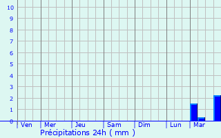 Graphique des précipitations prvues pour Scar