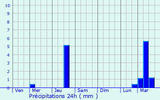 Graphique des précipitations prvues pour Navelim