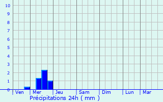 Graphique des précipitations prvues pour Meillac