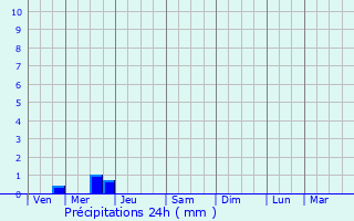Graphique des précipitations prvues pour Le Petit-Quevilly