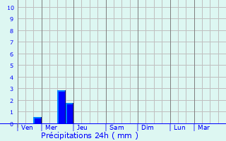 Graphique des précipitations prvues pour Pllan-le-Grand
