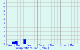 Graphique des précipitations prvues pour Royan