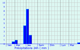 Graphique des précipitations prvues pour La Genevroye