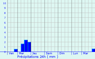 Graphique des précipitations prvues pour Bondy