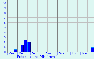 Graphique des précipitations prvues pour Le Bourget