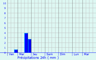 Graphique des précipitations prvues pour Ranne