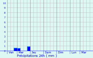 Graphique des précipitations prvues pour Marennes
