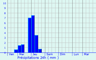 Graphique des précipitations prvues pour Pothires