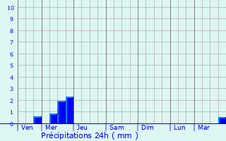 Graphique des précipitations prvues pour Chevilly-Larue