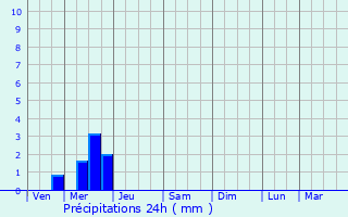 Graphique des précipitations prvues pour Saint-Aubin-du-Cormier