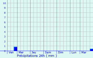 Graphique des précipitations prvues pour Pret-Bel-Air