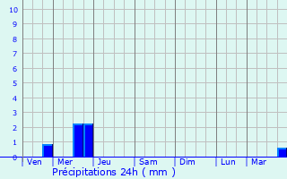 Graphique des précipitations prvues pour Port-Villez