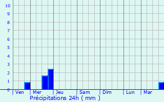 Graphique des précipitations prvues pour Tilly