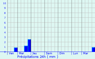Graphique des précipitations prvues pour Mr