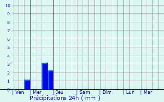 Graphique des précipitations prvues pour Guignen