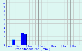 Graphique des précipitations prvues pour Teillay