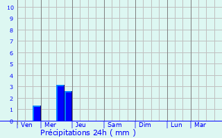 Graphique des précipitations prvues pour Tresboeuf