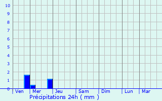 Graphique des précipitations prvues pour Lorignac