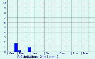 Graphique des précipitations prvues pour Consac
