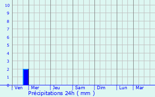 Graphique des précipitations prvues pour Estivaux