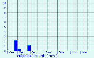 Graphique des précipitations prvues pour Mazerolles