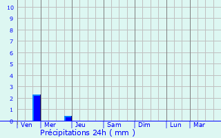 Graphique des précipitations prvues pour Pouillac