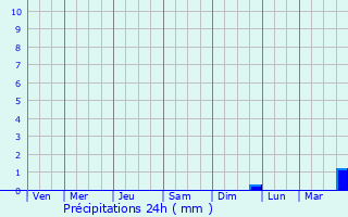 Graphique des précipitations prvues pour Villedieu-les-Poles