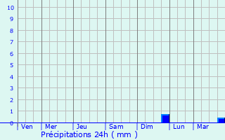 Graphique des précipitations prvues pour Ass-le-Brenger