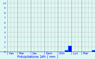 Graphique des précipitations prvues pour Morainville-Jouveaux
