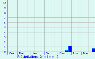 Graphique des précipitations prvues pour Saint-Sbastien-de-Morsent