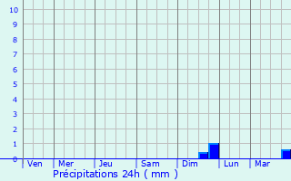 Graphique des précipitations prvues pour Gravigny