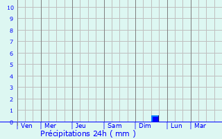 Graphique des précipitations prvues pour Mahendragarh