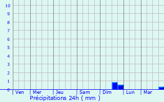 Graphique des précipitations prvues pour Dville-ls-Rouen