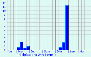 Graphique des précipitations prvues pour Saint-Andr-de-Sangonis