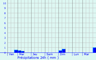 Graphique des précipitations prvues pour Serafimovskiy