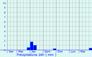 Graphique des précipitations prvues pour Wassy